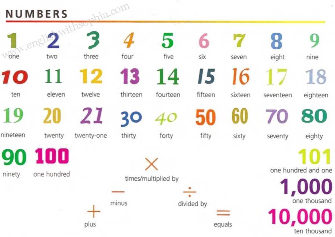 Как будет тысяча на английском. Числа в английском языке от 100-200. Numbers in English 1-100. Числа от 1 до 1000000 по порядку. Numbers 1-100 Dictionary.