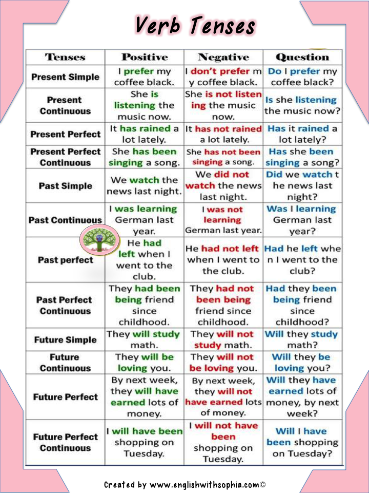 verb tenses cheat sheet